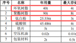 鑫华狮科技投资100万 年产200吨伟德客户端官网项目
