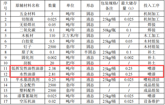 众兴展览投资125万 年产2500个水性漆涂料项目