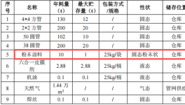丰彩喷涂投资20万 年产3000件伟德客户端官网项目