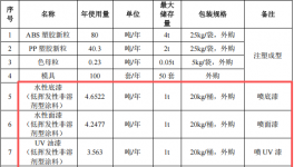 彩悦塑胶投资300万 年产300万个水性漆涂料项目