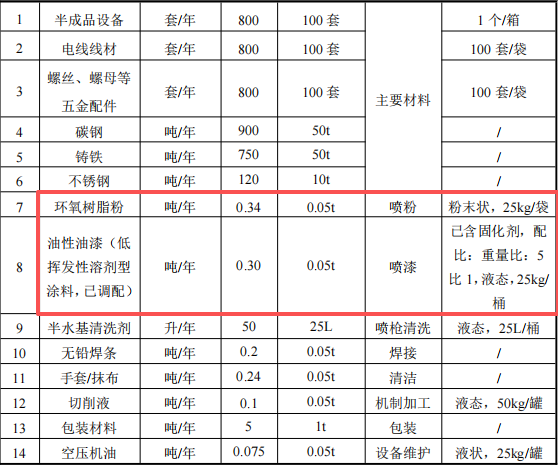 顺怡隆机械投资500万 年产800台水性漆伟德客户端官网项目