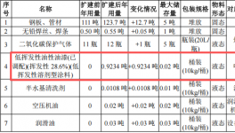 健儿乐五金投资100万 年产110吨水性漆涂料项目