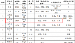 新宝莱投资1000万 年产27.6万张水性涂料项目