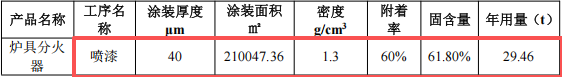 长久五金投资100万 年产60万个水性漆涂料项目