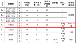 长久五金投资100万 年产60万个水性漆涂料项目