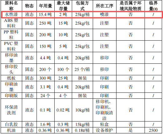 凯伟塑料投资300万 年产600万个水性漆涂料项目