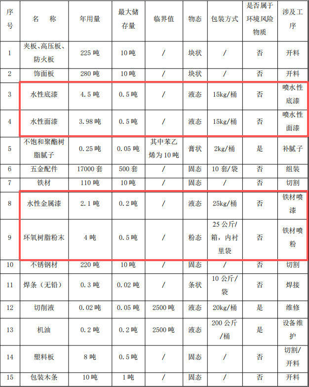 合茵迪木制品投资350万 年产1.7万套水性漆伟德客户端官网项目