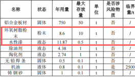 圣莉亚洁具投资200万 年产6000件水性漆伟德客户端官网项目