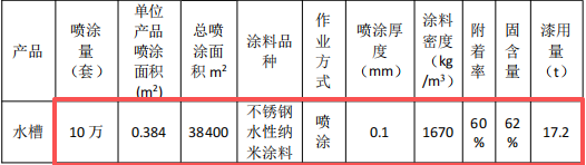 爱普乐金属投资100万 年产10万个水性漆涂料项目