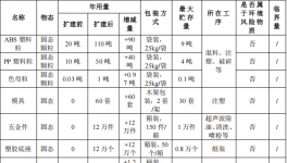 小付塑胶投资150万 年产1362万件水性漆伟德客户端官网项目