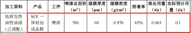 酉智科技投资2000万 年产31万双鞋水性漆涂料项目