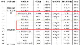 万鑫通科技投资300万 年产830万件水性漆伟德客户端官网项目