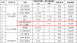 酉智科技投资2000万 年产31万双鞋水性漆涂料项目