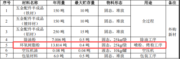 鑫兴旺科技投资200万 年产562吨伟德客户端官网项目
