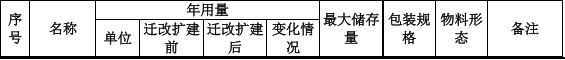 越侨五金投资120万 年产285万件水性油漆涂料项目