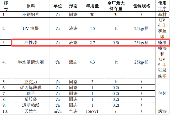 安石金属投资200万 年产100万件油性漆涂料项目