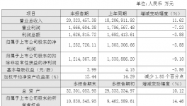 万华化学：2025年净利润125亿元，同比下降3.88％