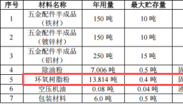 鑫兴旺科技投资200万 年产562吨伟德客户端官网项目