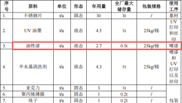安石金属投资200万 年产100万件油性漆涂料项目