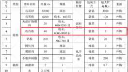 源鼎新材料投资1500万 年产50万㎡钛白粉涂料项目