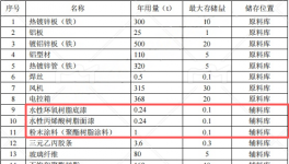 诺仕泰投资5000万 年产5万件水性漆伟德客户端官网项目