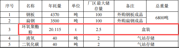 云旗轨道投资1亿 年产7000吨环氧伟德客户端官网项目
