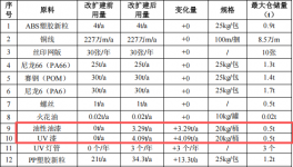 荣臣科技投资300万 年产5800万件油性油漆涂料项目