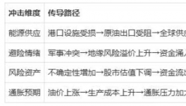 重创！石油出口瘫痪！化工原料或掀涨价潮！