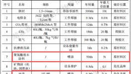 沃可森投资100万 年产10万台水性漆伟德客户端官网项目