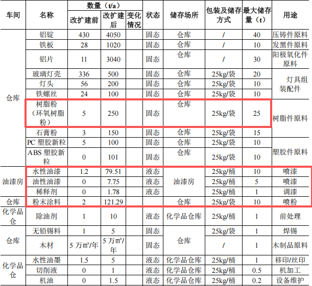 励国照明投资5000万 年产9100吨水性漆伟德客户端官网项目