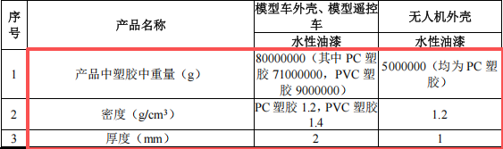 伟得科技投资100万 年产42万件水性漆涂料项目