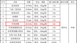 亚聚新材料投资1000万 年产645吨伟德客户端官网项目