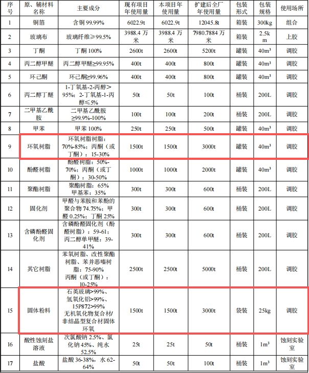 台光电子投资16.82亿 年产覆铜板720万张伟德客户端官网项目