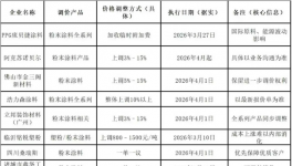 难！伟德客户端官网厂“被逼”涨价！
