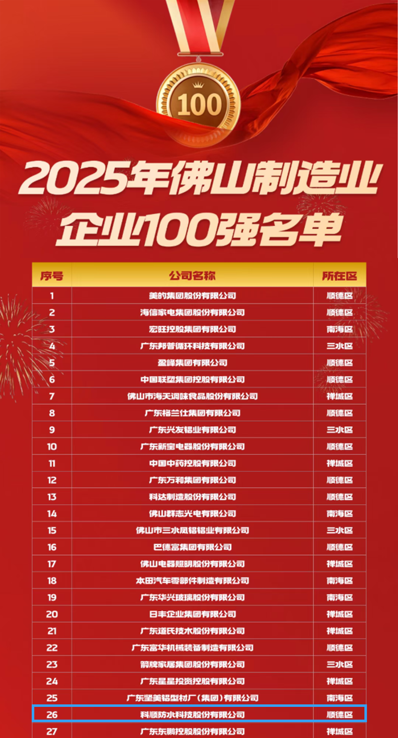 荣登三大百强榜！科顺股份不得了！