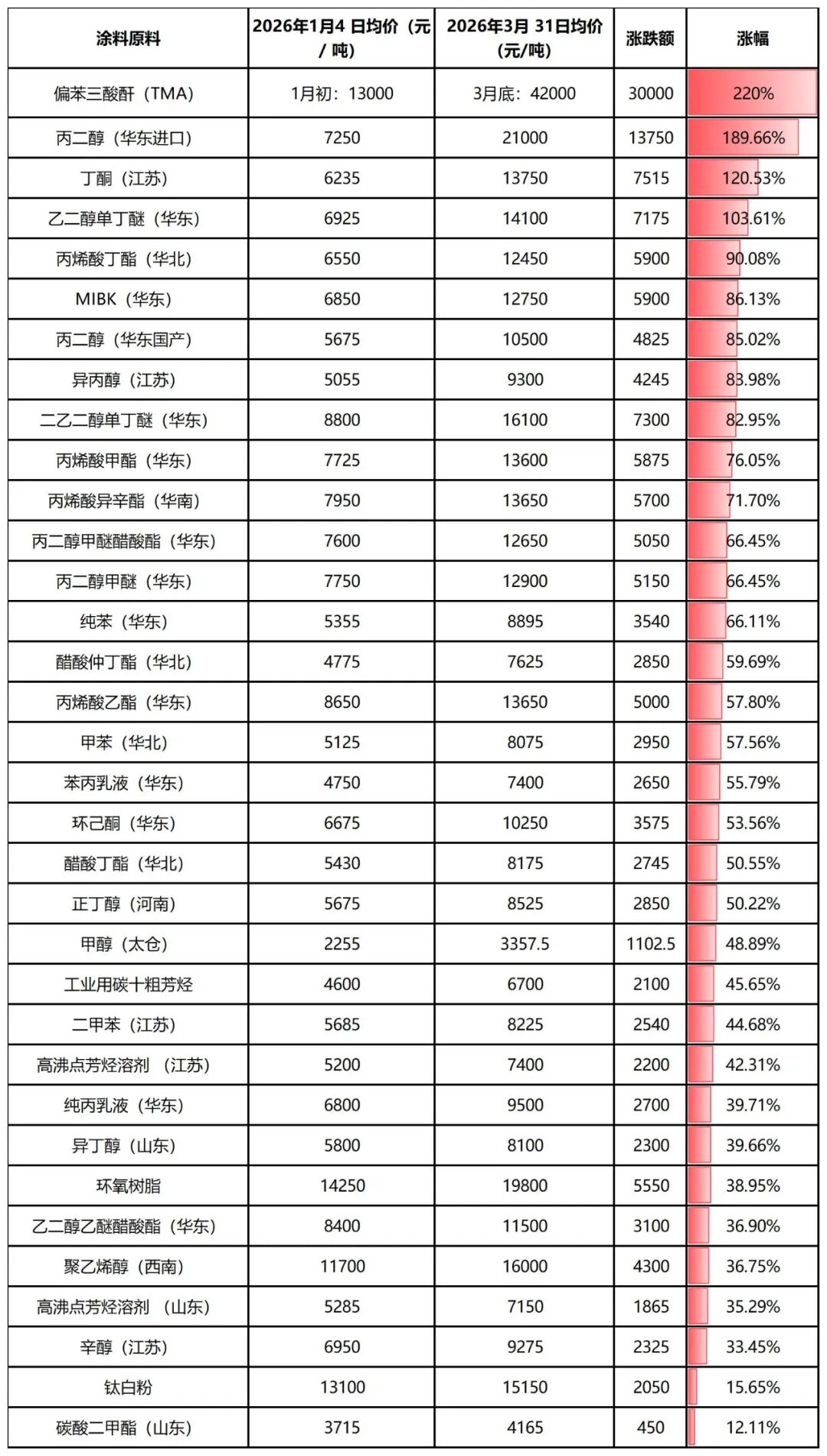 环氧树脂、钛白粉等超200种化工原料暴涨220%！