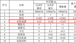 康盛家居投资250万 年产50万套水性漆涂料项目