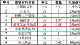 景源电子投资100万 年产2亿个水性漆涂料项目