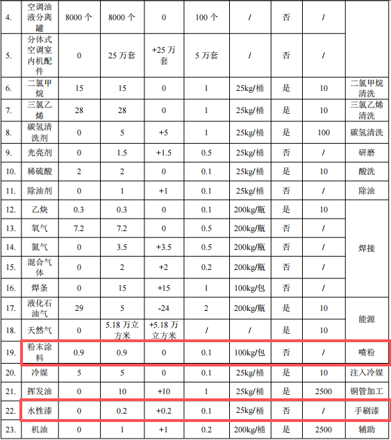 昂励制冷投资500万 年产90万件水性漆伟德客户端官网项目