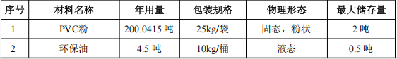 漫美元创投资100万 年产200吨水性漆涂料项目