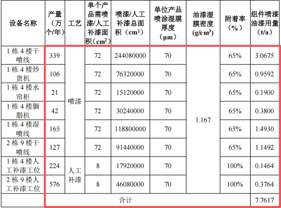 漫美元创投资100万 年产200吨水性漆涂料项目