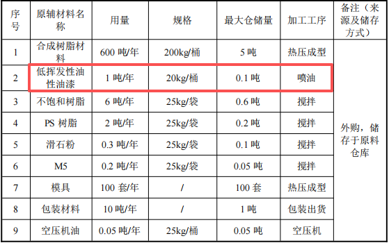 硕之联新材投资100万 年产250万件水性漆涂料项目