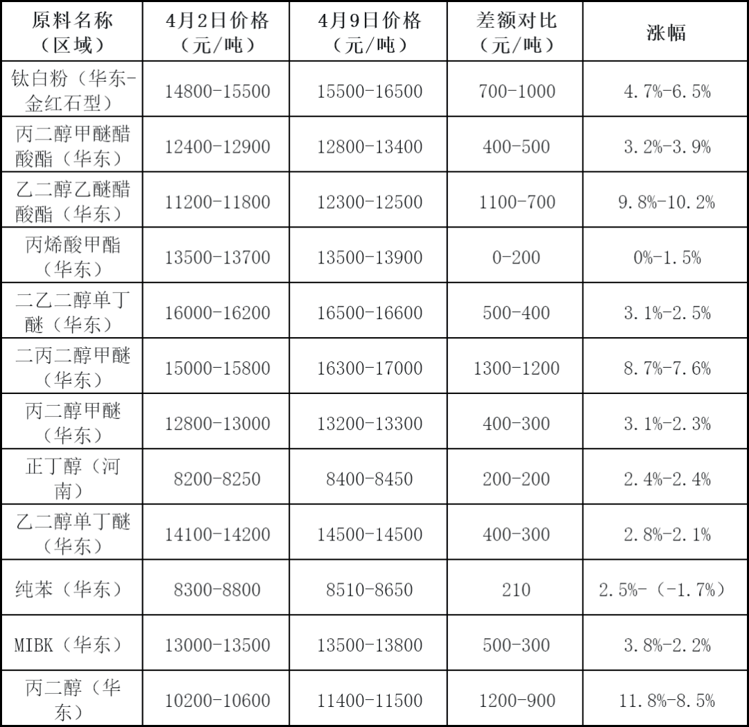 二次冲击！100多家涂料、原料厂集体涨价！
