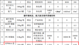 广型精密投资100万 年产141吨环氧树脂伟德客户端官网项目