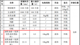 恒彩新材投资500万 年产1100万件水性漆涂料项目