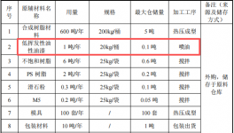 硕之联新材投资100万 年产250万件水性漆涂料项目
