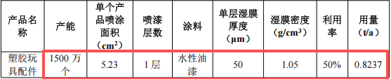 旭轩五金投资250万 年产4600万件水性漆涂料项目