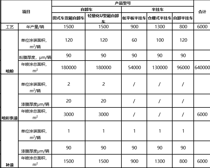 重型汽车集团拟建涂装彩条漆、补漆用漆！