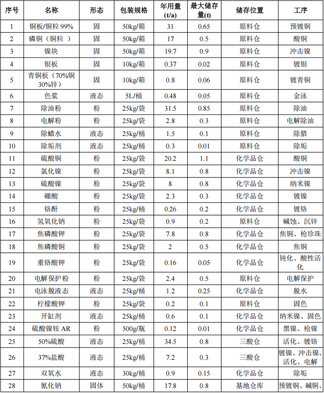 明思真科技投资3500万 年电镀2293万件水性漆涂料项目