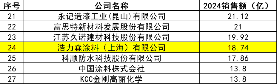 一枚帽徽引发的“技术裂变”！浩力森重塑工业涂料格局